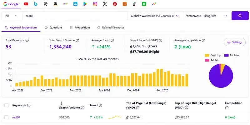 Biểu đồ xu hướng tìm kiếm từ khóa RED88 trên Google